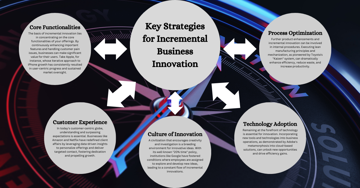 Image showing key strategies for incremental business innovation.