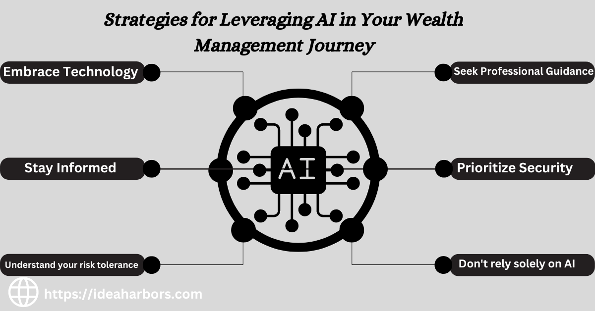 A depiction of AI technology at the center, representing its significance in financial strategies for wealth management.