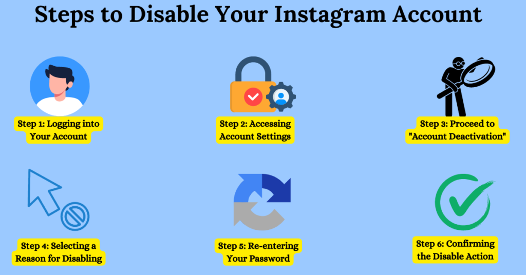 An infographic titled "Steps to Disable Your Instagram Account" is displayed. It consists of six steps, each represented by an icon and labeled with text in yellow boxes.